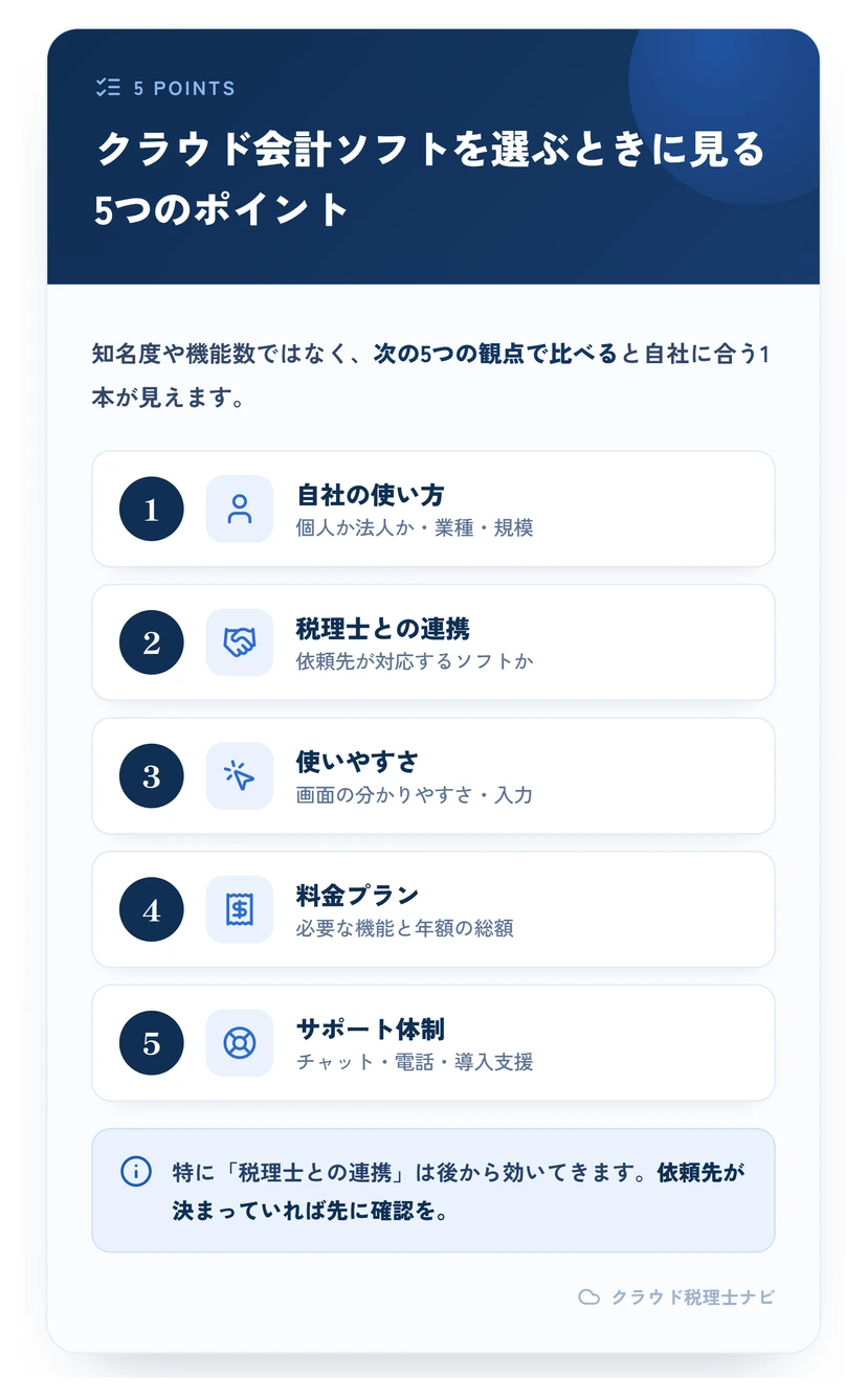 クラウド会計ソフトを選ぶ5つのポイント（自社の使い方・税理士連携・使いやすさ・料金・サポート）の一覧