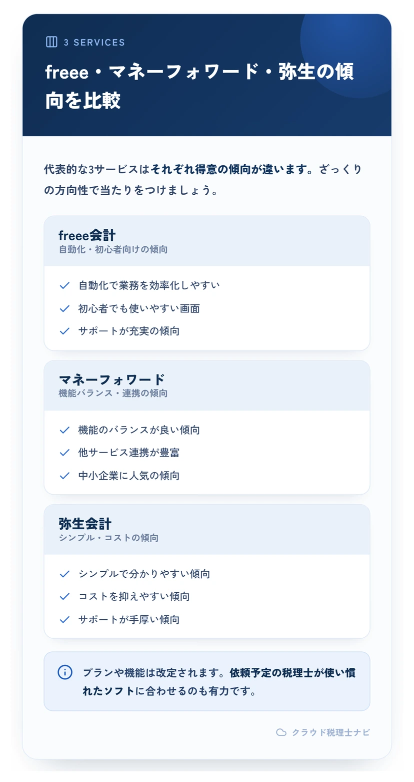 freee・マネーフォワード・弥生の傾向を比較した3列カード