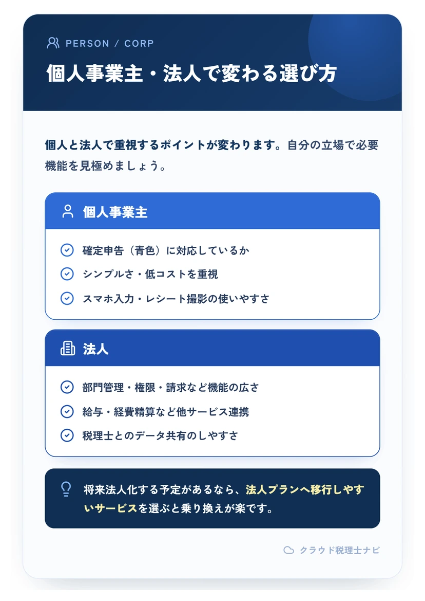 個人事業主と法人で重視する選び方の違いを対比した図