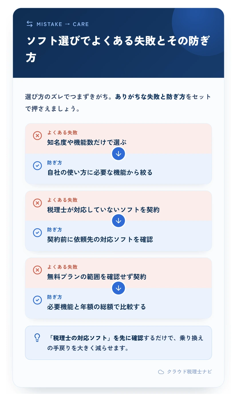 クラウド会計ソフト選びのよくある失敗と防ぎ方を対比した図