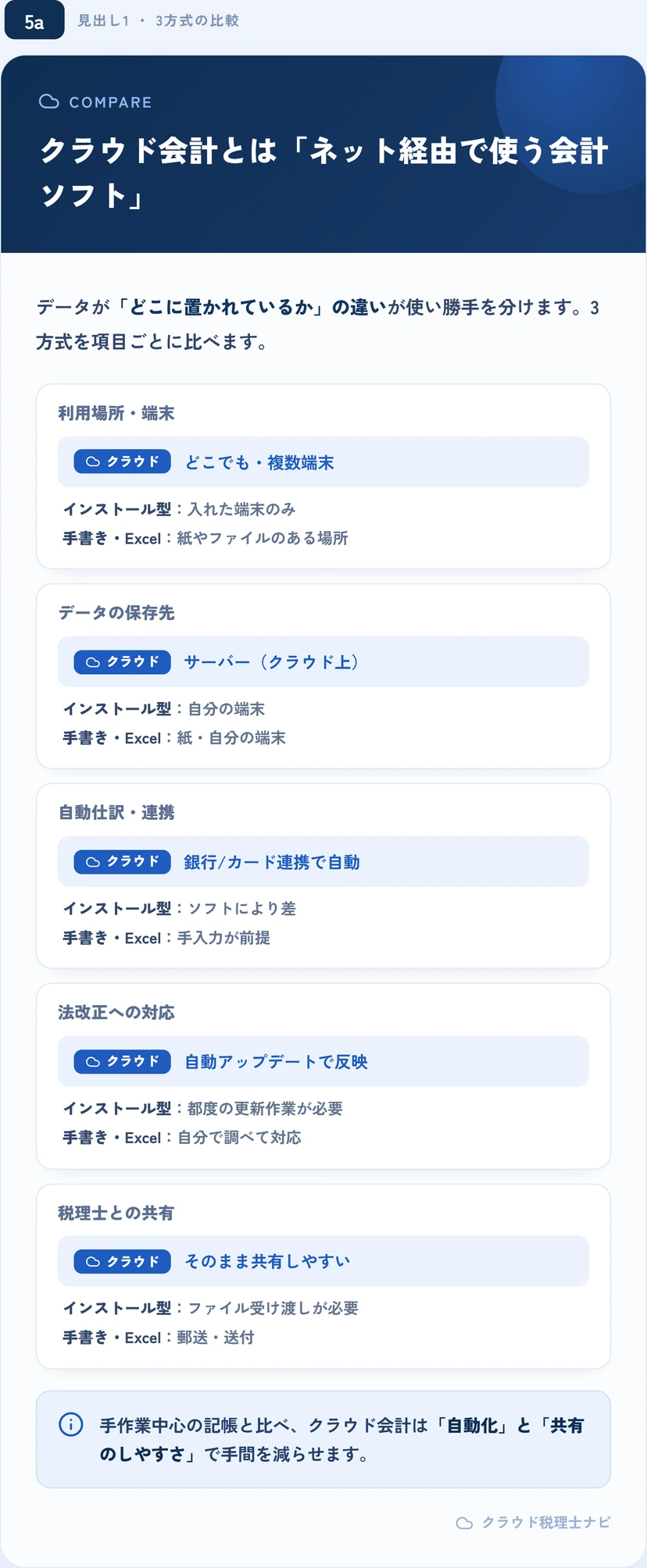 クラウド会計・インストール型・手書き/Excelを利用場所や保存先などで比較した表
