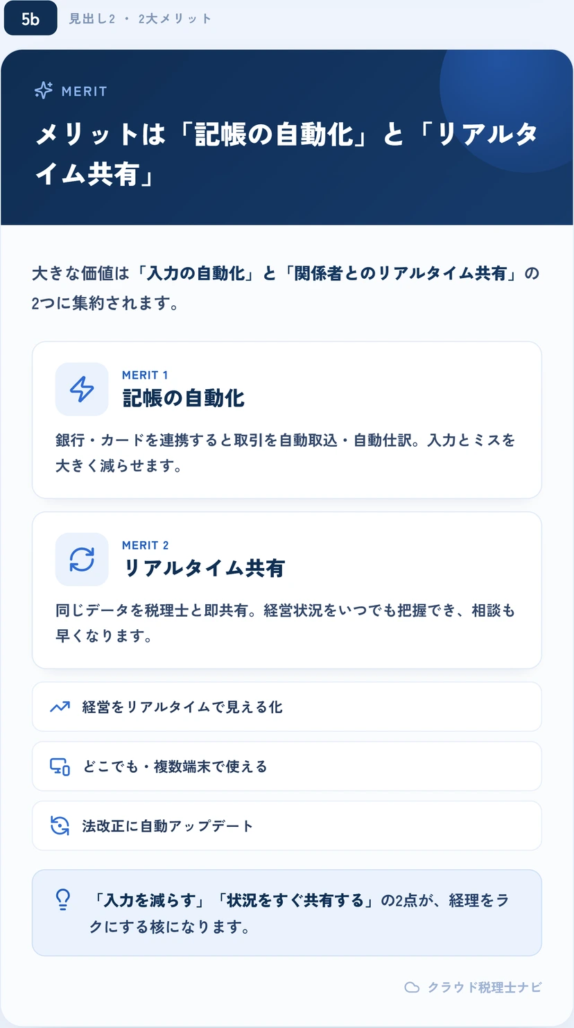 クラウド会計の2大メリット（記帳の自動化・リアルタイム共有）を示す図