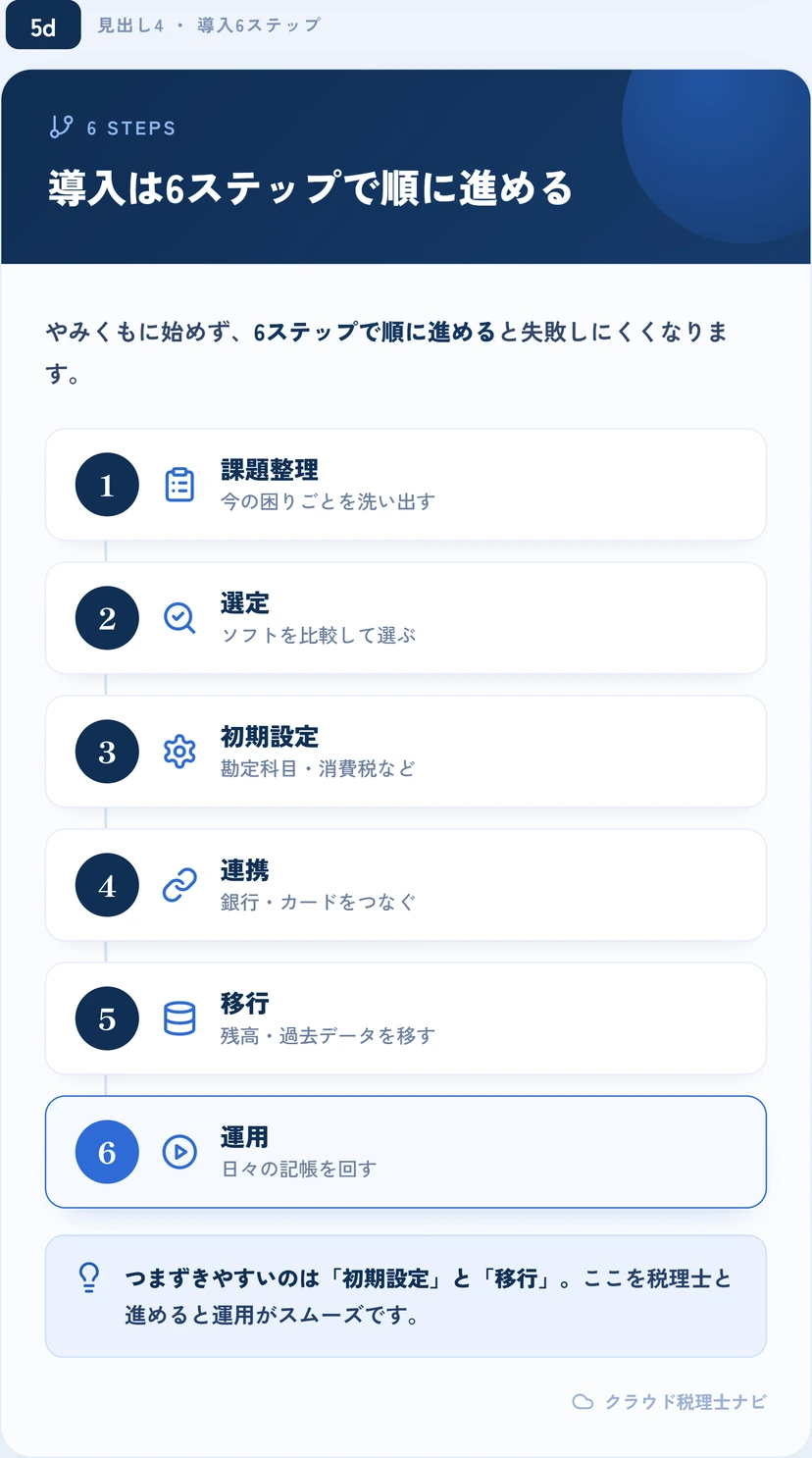 クラウド会計導入の6ステップのフロー図