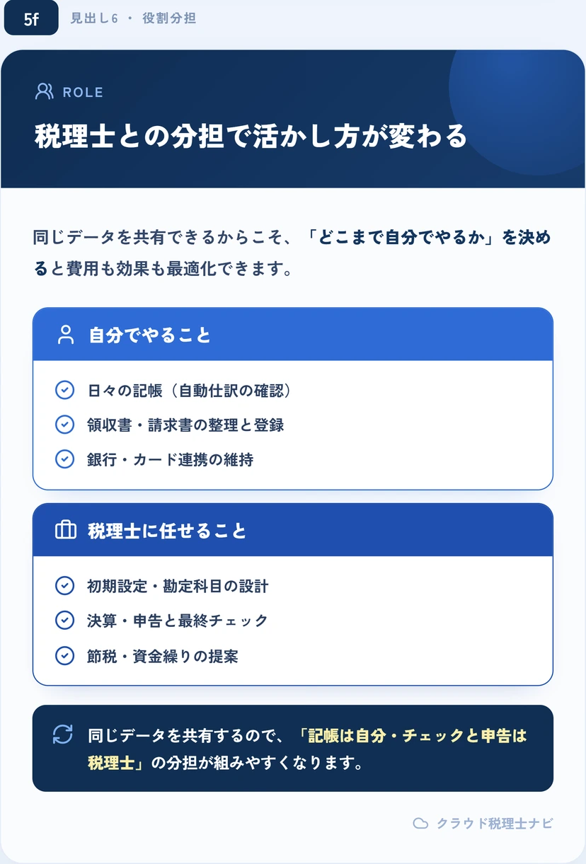 自分でやることと税理士に任せることの役割分担を示す図