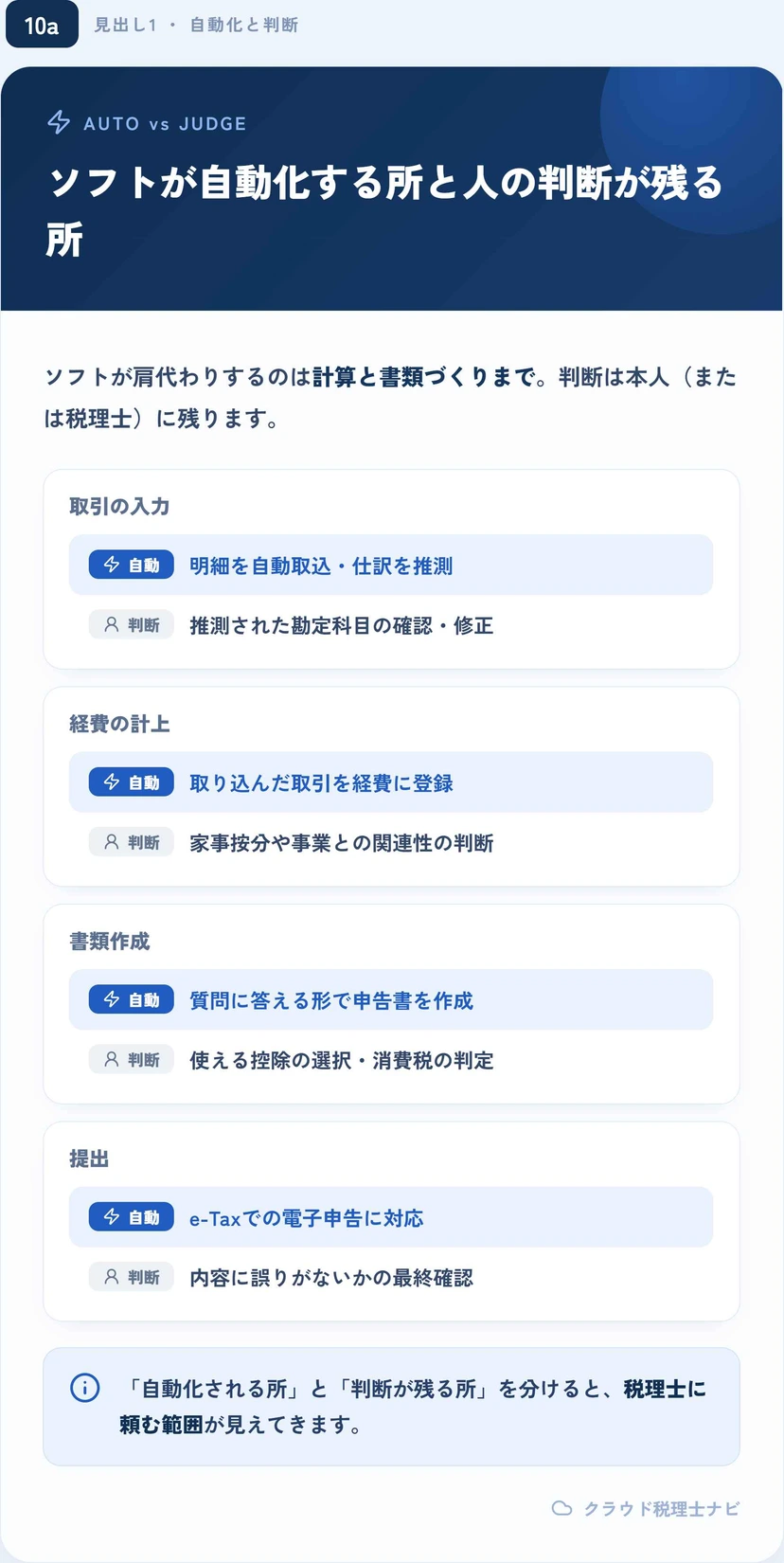 クラウド会計で自動化される範囲と人の判断が残る範囲を作業別に整理した表