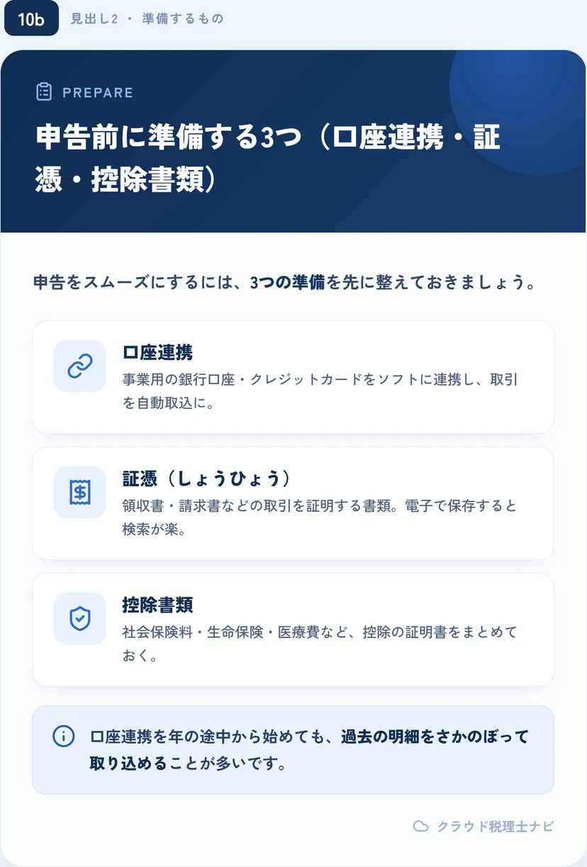 確定申告前に準備する3つ（口座連携・証憑・控除書類）を示す図