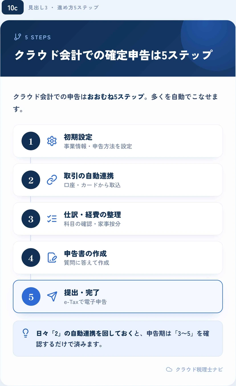 クラウド会計での確定申告の5ステップのフロー図