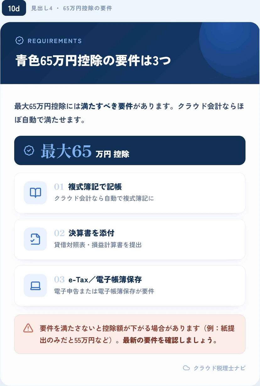 青色申告で最大65万円控除を受ける3つの要件（複式簿記・決算書添付・e-Tax/電子帳簿保存）