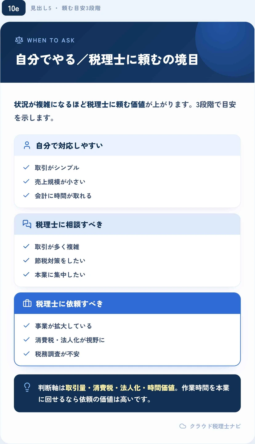 自分で対応・税理士に相談・税理士に依頼の3段階の判断目安を示す図