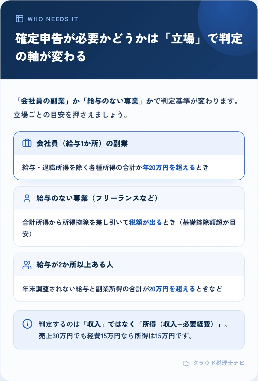 会社員の副業・給与のない専業・給与2か所以上の立場別に確定申告が必要な目安を示す表