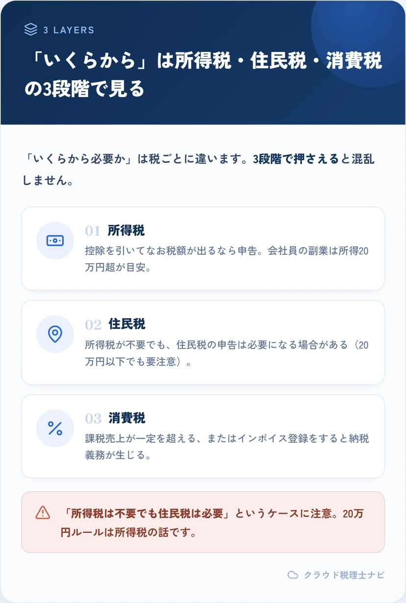 確定申告の「いくらから」を所得税・住民税・消費税の3段階で示す図