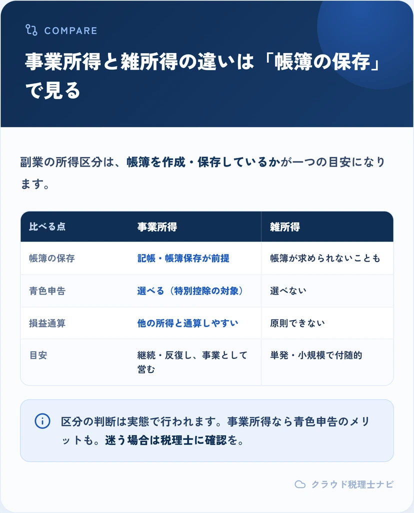 事業所得と雑所得の違いを帳簿の保存や青色申告などで比較した表