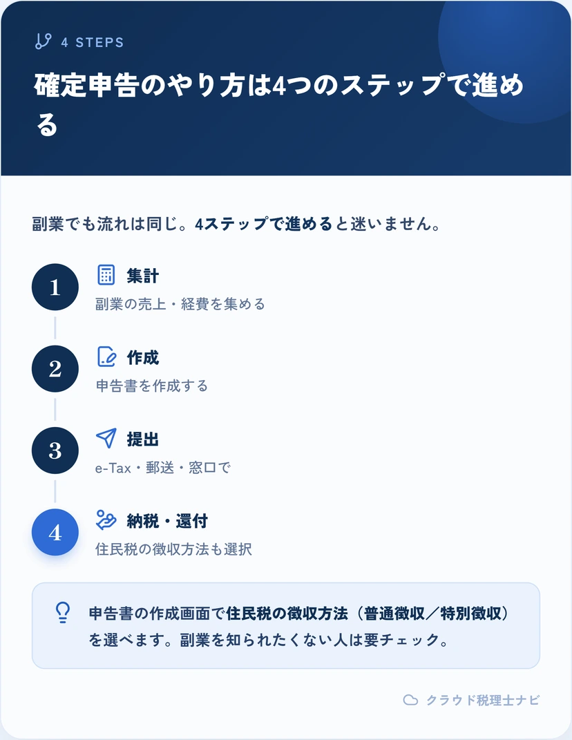 副業の確定申告の4ステップ（集計・作成・提出・納税）のフロー図