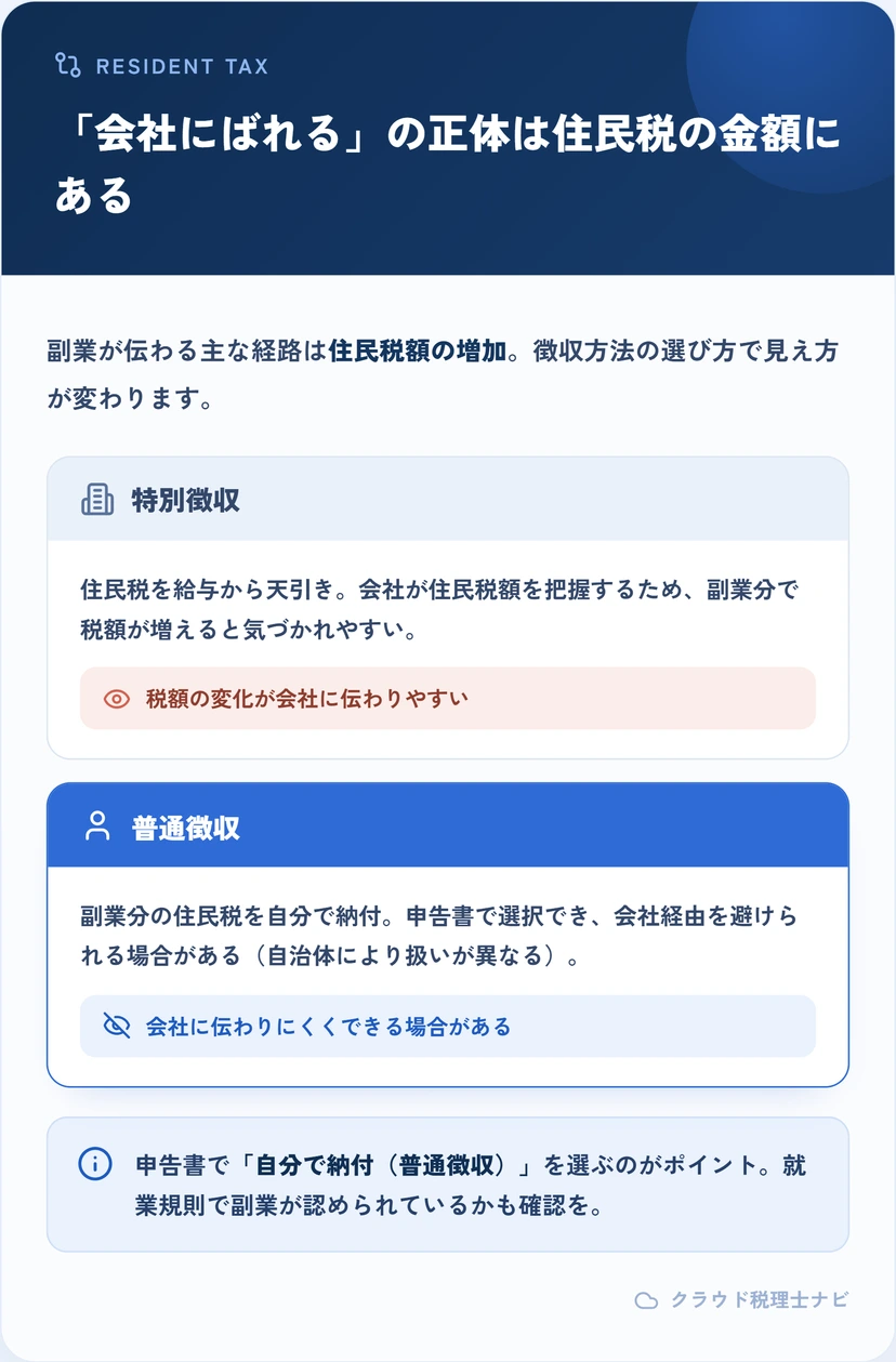 住民税の特別徴収と普通徴収の違いを対比した図
