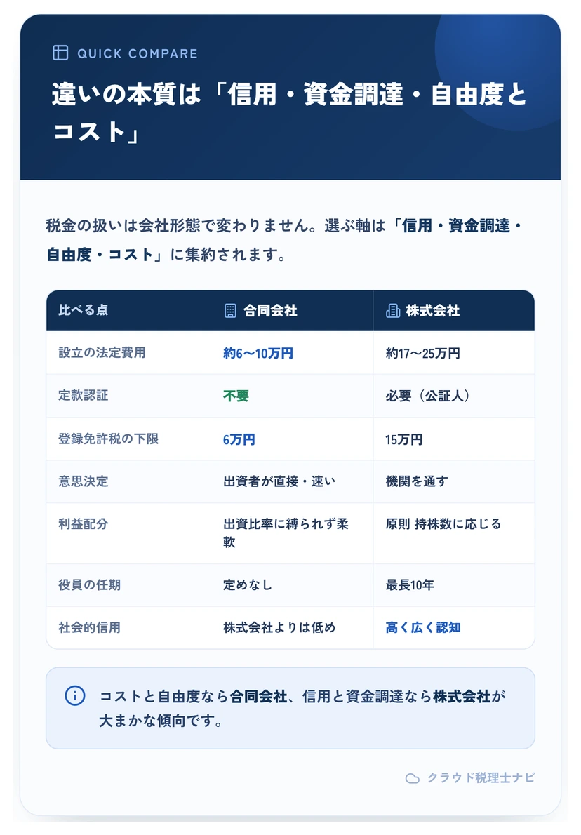 合同会社と株式会社の違い早見表（法定費用・定款認証・登録免許税・意思決定・利益配分・役員任期・社会的信用）