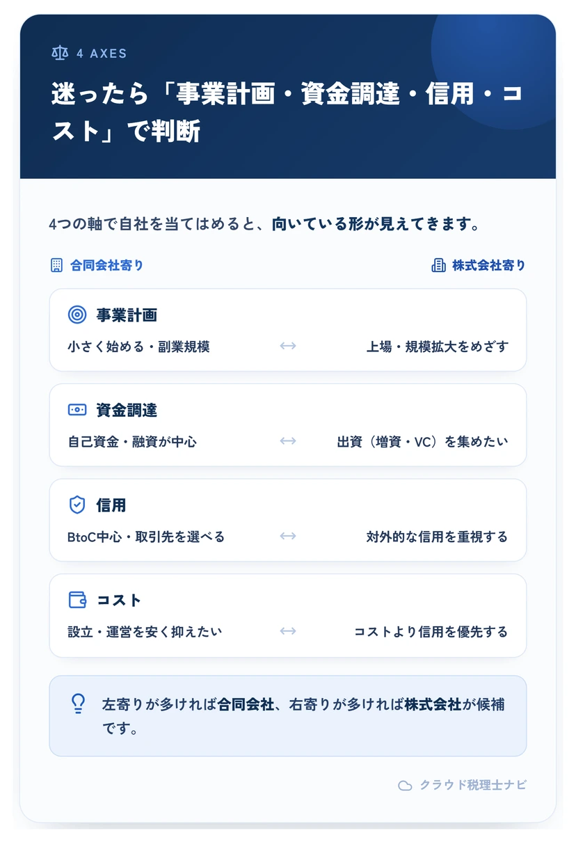 会社形態を選ぶ4つの判断軸（事業計画・資金調達・信用・コスト）で合同会社寄り/株式会社寄りを示す図