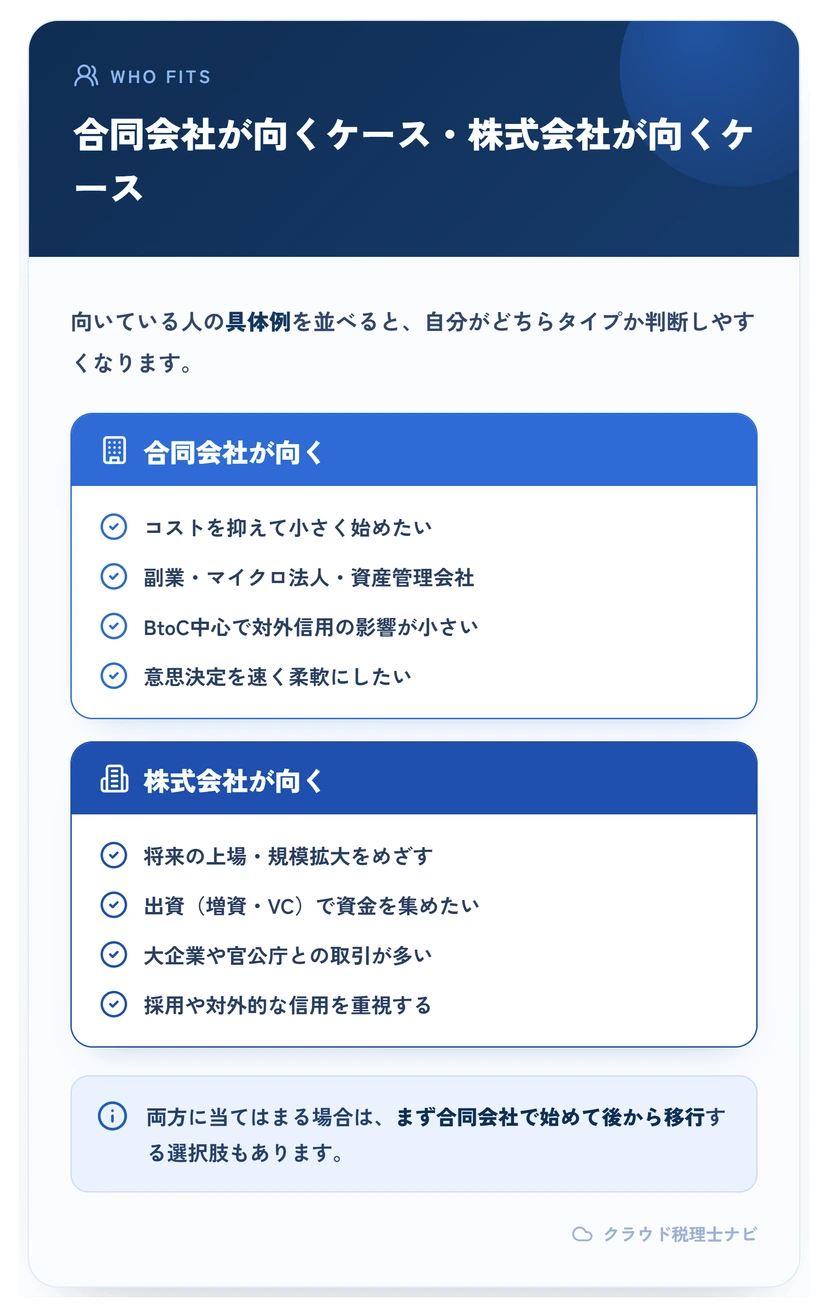 合同会社が向くケースと株式会社が向くケースを整理した対比図