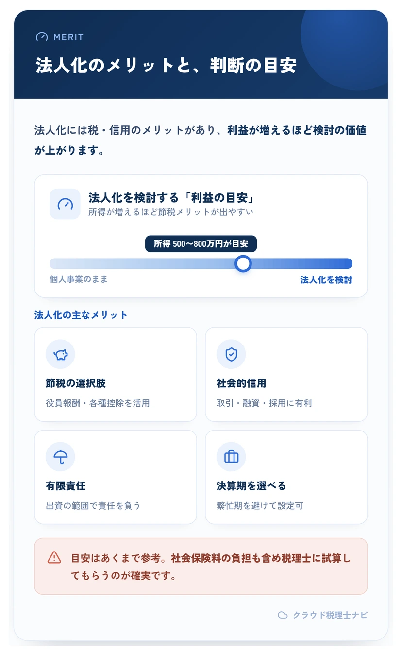 法人化のメリットと検討の目安（所得ライン）を示す図
