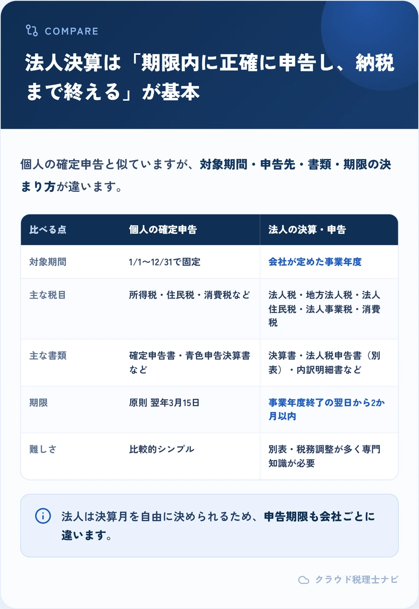 個人事業主の確定申告と法人の決算・申告を対象期間や税目などで比較した表