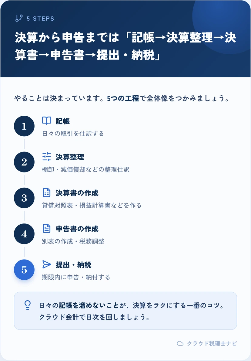 法人決算から申告までの5ステップのフロー図
