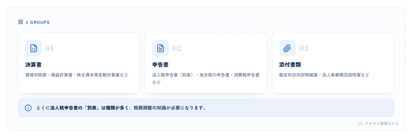 法人決算・申告で作成する書類を3グループ（決算書・申告書・添付書類）で整理した図