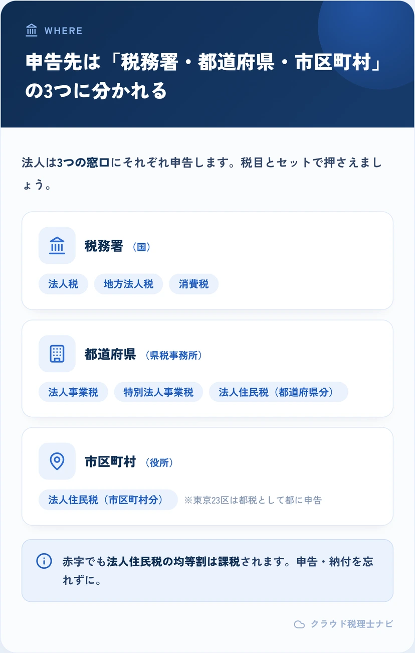 法人の申告先3つ（税務署・都道府県・市区町村）と税目を示す図