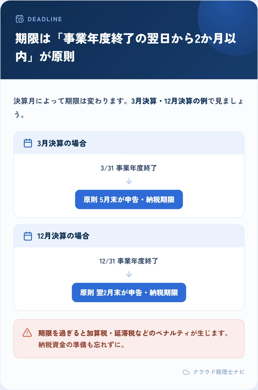 3月決算・12月決算の例で申告・納税期限を示すタイムライン
