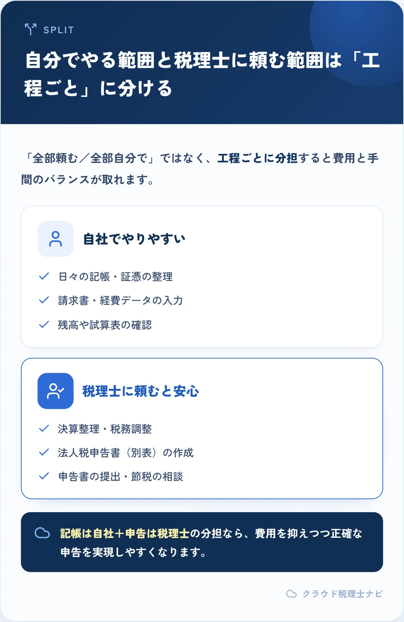 法人決算を自社でやる範囲と税理士に頼む範囲を工程ごとに分けた図