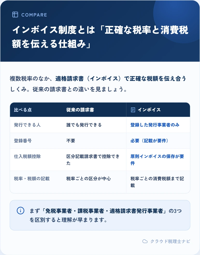 従来の区分記載請求書とインボイス（適格請求書）の違いを比較した表