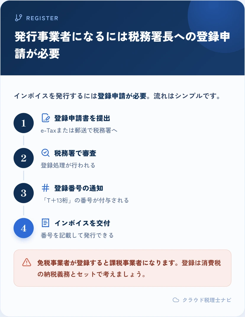 適格請求書発行事業者になる登録の流れ（申請→審査→登録番号通知→交付）