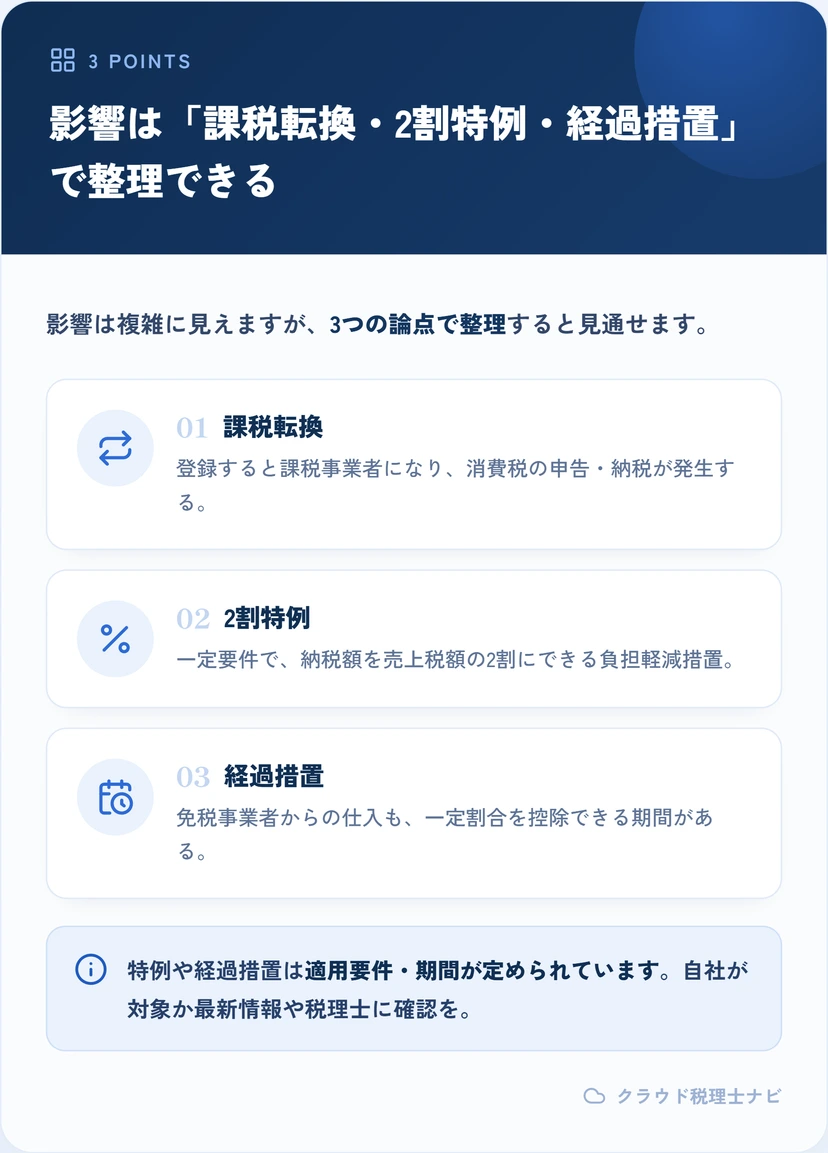 免税事業者への影響を3つの論点（課税転換・2割特例・経過措置）で整理した図