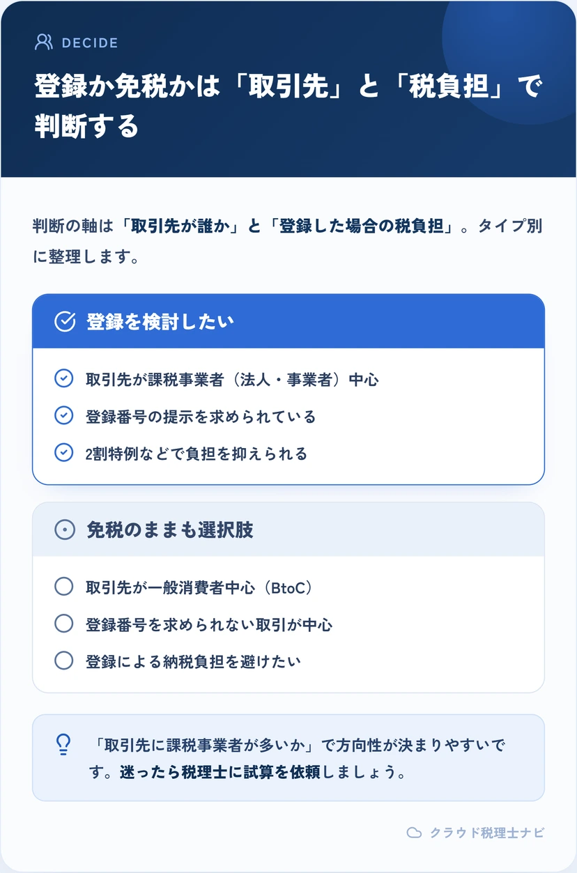 登録を検討する場合と免税のままを選ぶ場合を取引先や税負担で対比した図