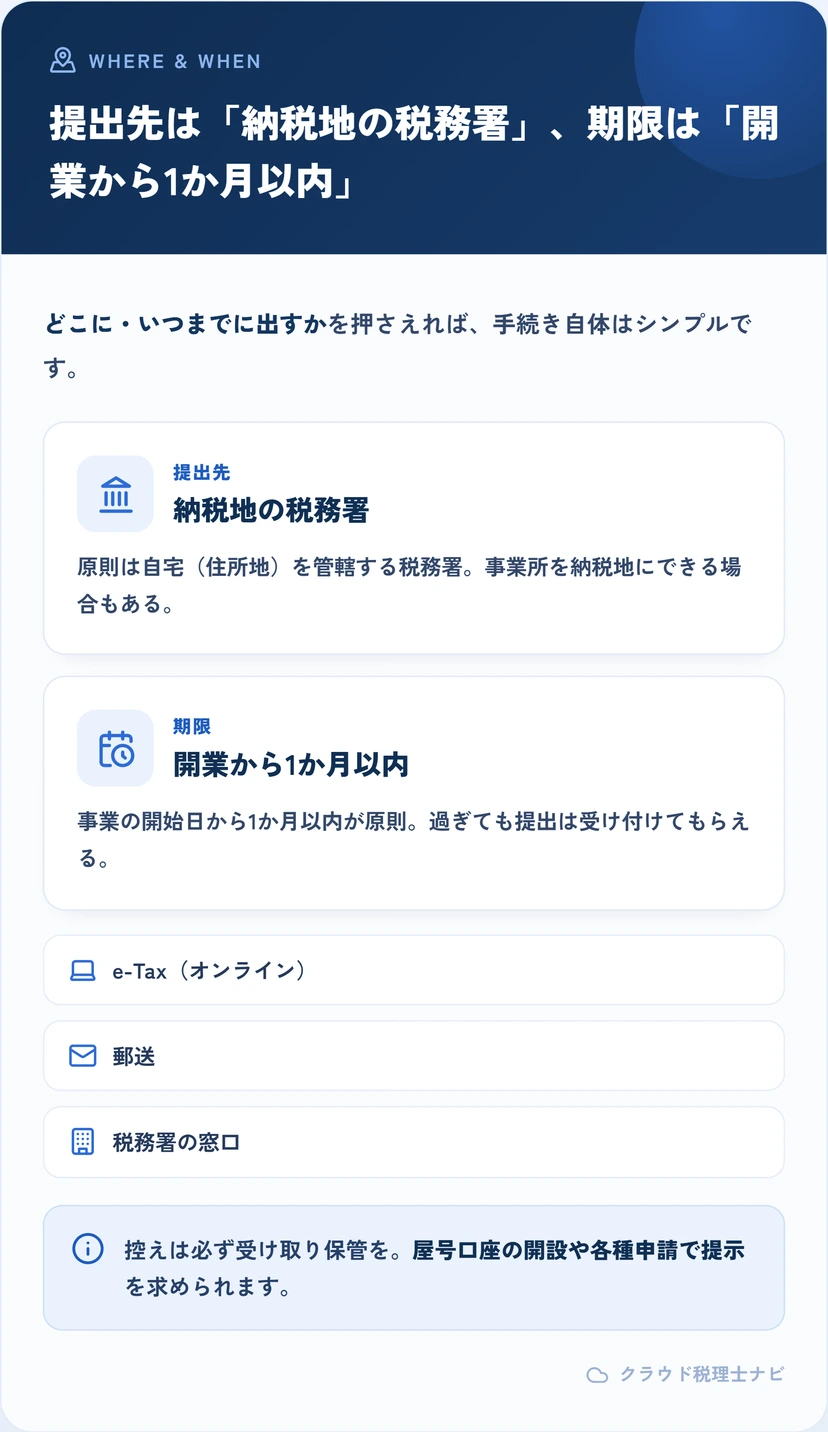 開業届の提出先と期限、提出方法（e-Tax・郵送・窓口）を示す図