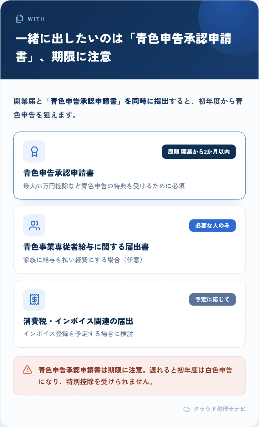 開業届と同時に出したい書類（青色申告承認申請書など）と期限を示す図