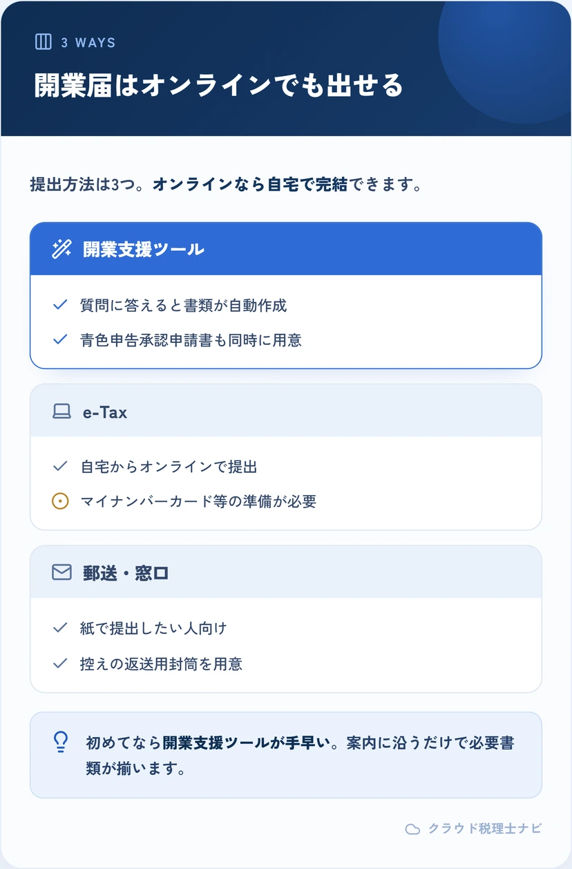 開業届の3つの出し方（開業支援ツール・e-Tax・郵送/窓口）を比較した図