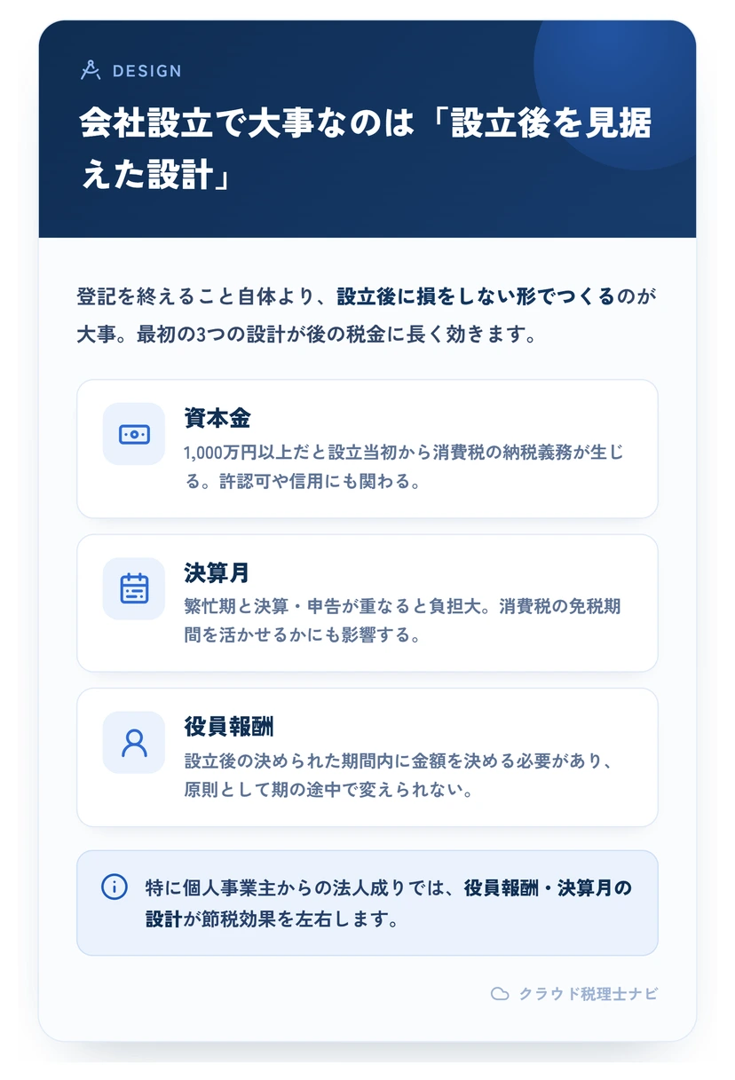 会社設立で最初に決める3つの設計ポイント（資本金・決算月・役員報酬）と設立後への影響