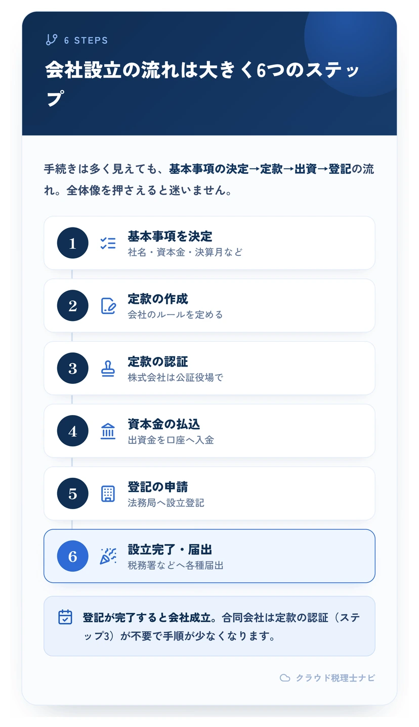 会社設立の流れを示す6ステップのフロー図