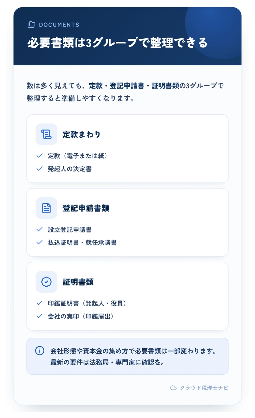 会社設立の必要書類を3グループ（定款まわり・登記申請書類・証明書類）で整理した図