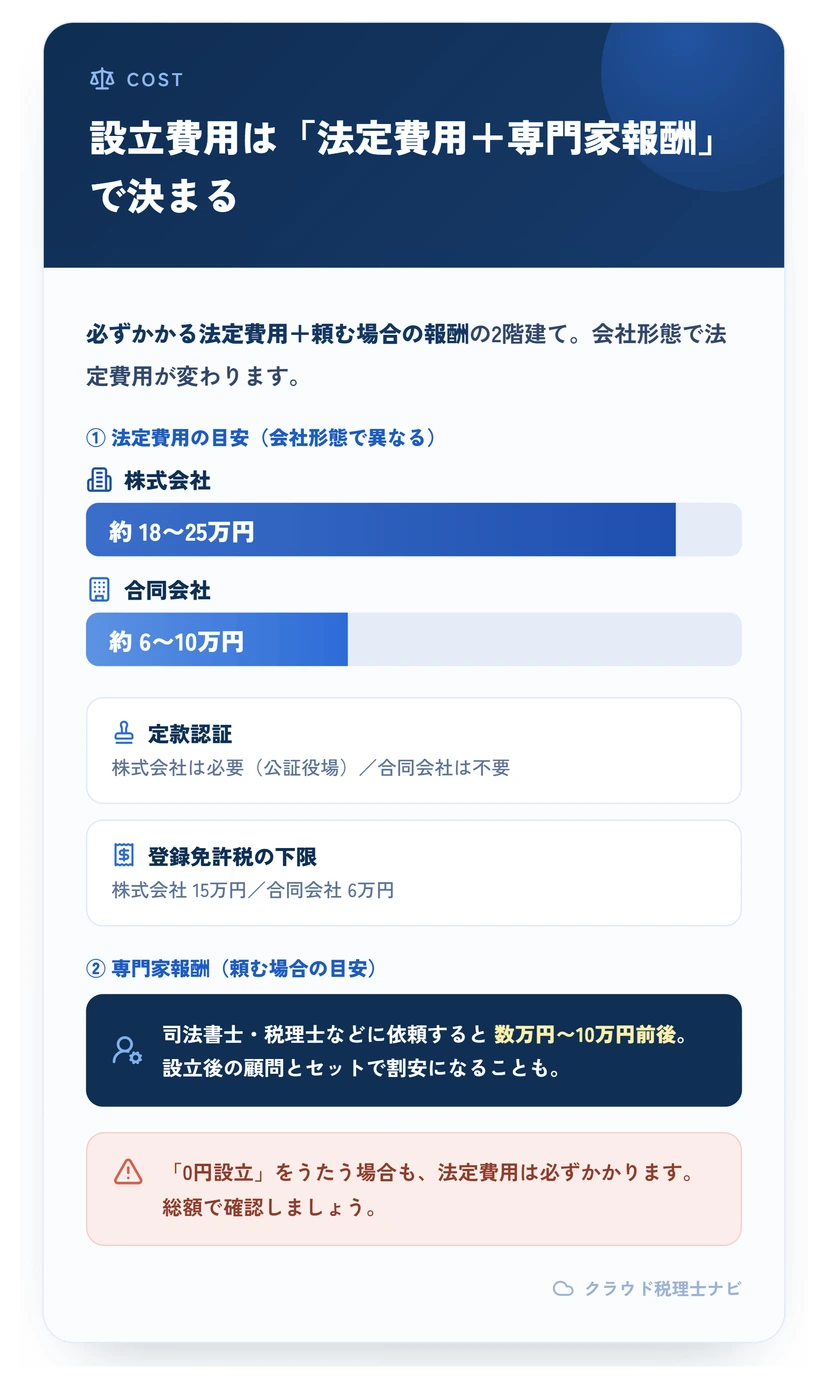 会社設立費用の内訳（法定費用＋専門家報酬）と株式会社・合同会社の法定費用の目安