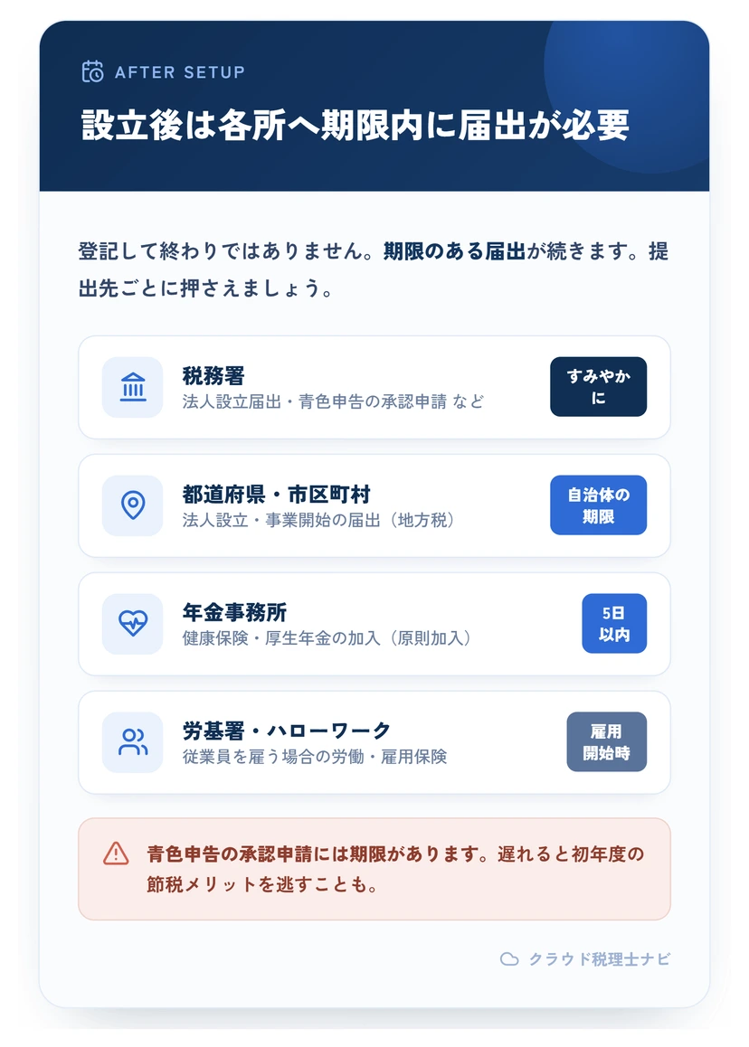 会社設立後に必要な届出（税務署・都道府県市区町村・年金事務所・労基署ハローワーク）と期限のタイムライン