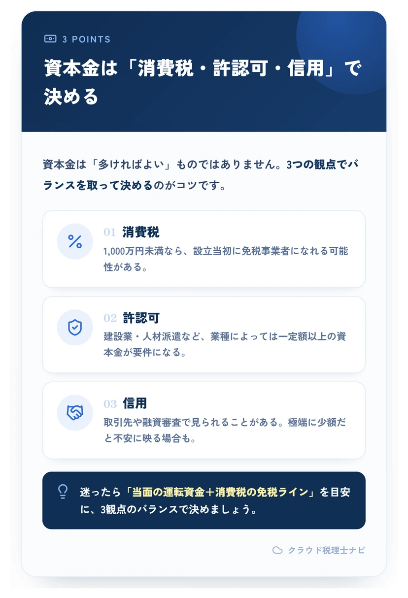 資本金を決める3つの観点（消費税・許認可・信用）を示す図