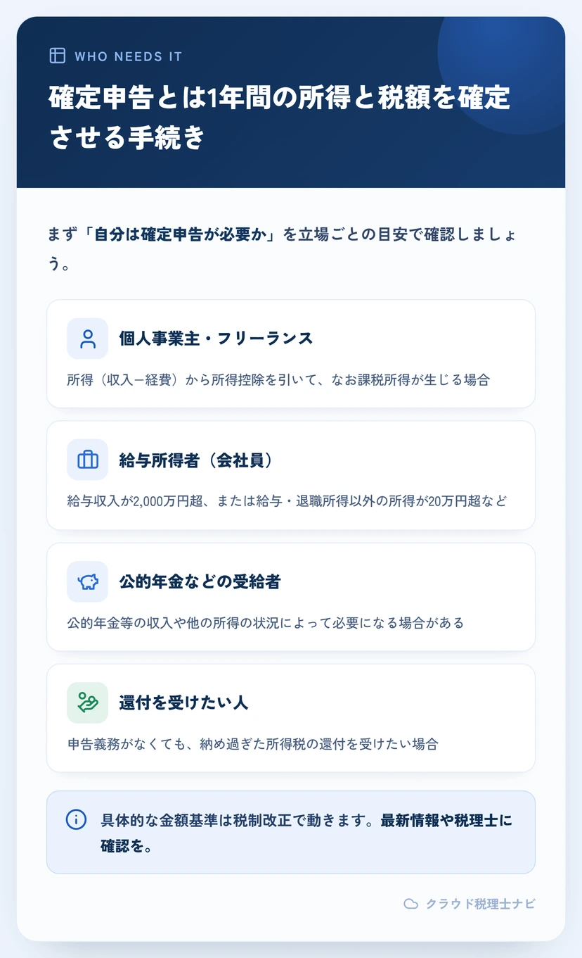 立場別（個人事業主・会社員・年金受給者・還付希望）に確定申告が必要な目安を示す表
