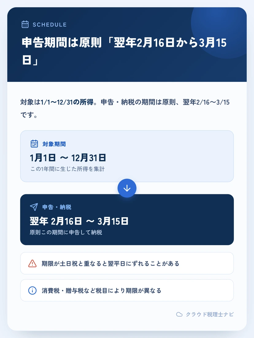 確定申告の対象期間と申告・納税の期間を示すタイムライン