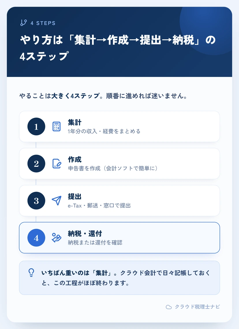 確定申告の4ステップ（集計・作成・提出・納税）のフロー図