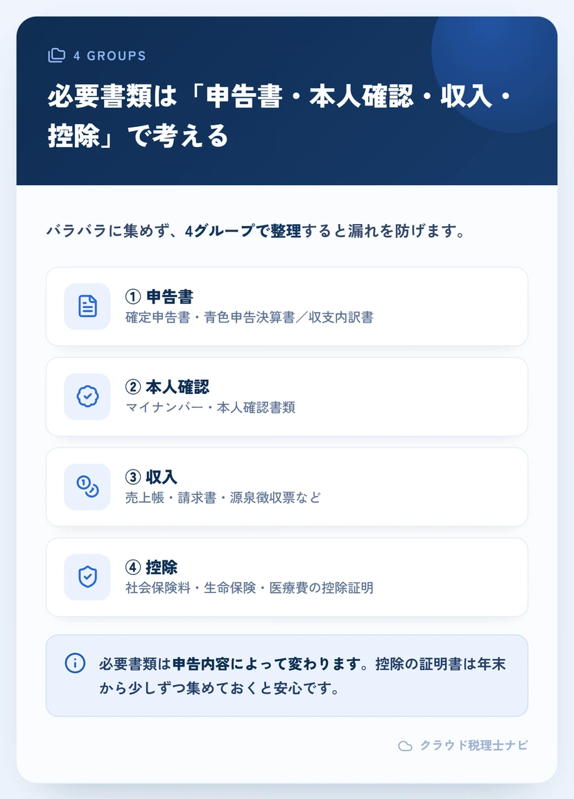 確定申告の必要書類を4グループ（申告書・本人確認・収入・控除）で整理した図