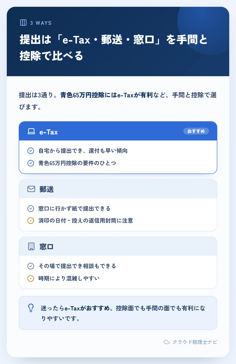 確定申告の提出方法3つ（e-Tax・郵送・窓口）を比較した図