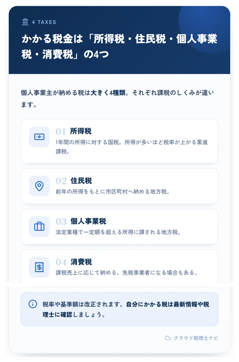 個人事業主にかかる4つの税金（所得税・住民税・個人事業税・消費税）の一覧