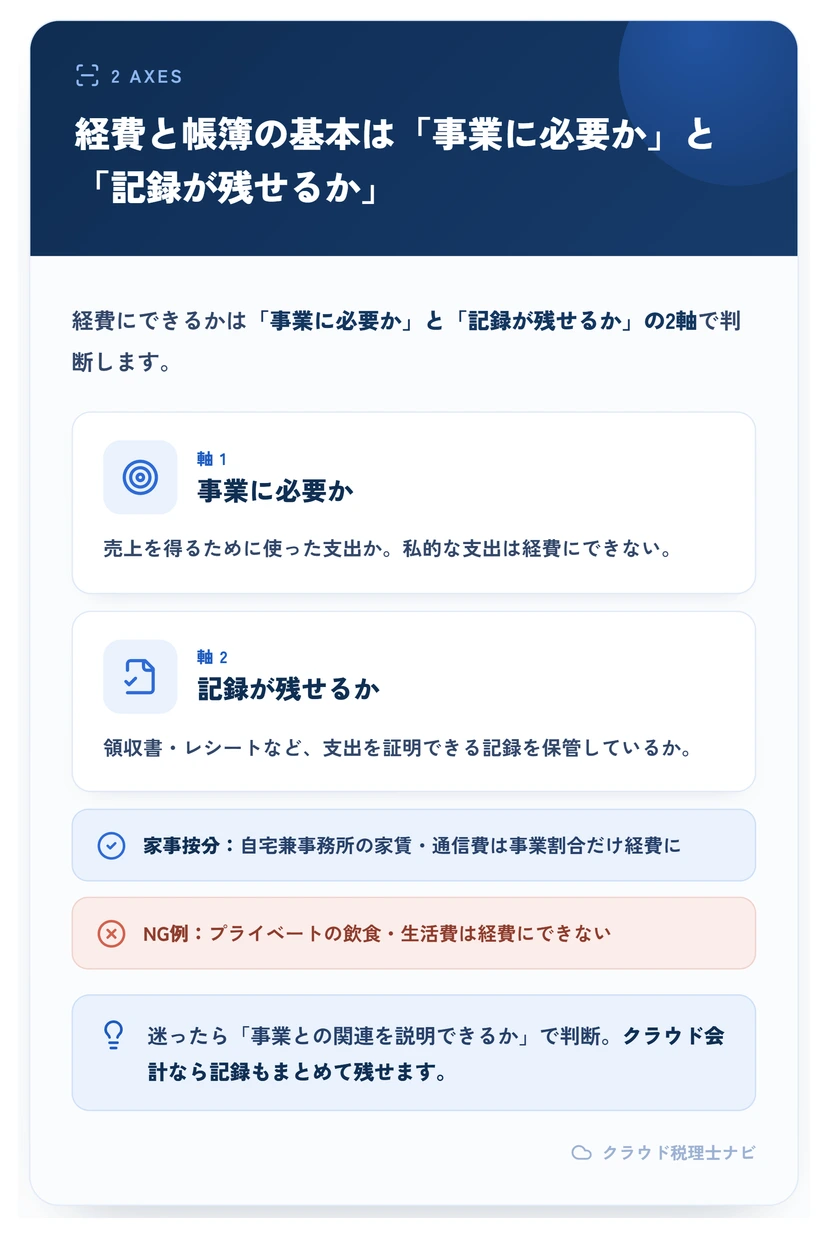 経費にできるかを判断する2軸（事業に必要か・記録が残せるか）を示す図
