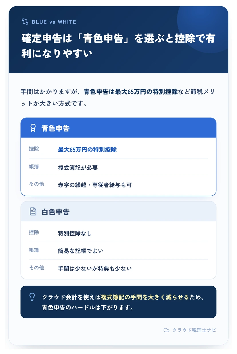 青色申告と白色申告を控除額や手間で比較した図