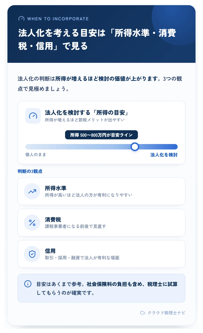 法人化を検討する所得の目安と3つの観点（所得水準・消費税・信用）